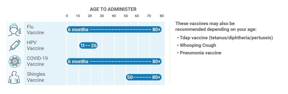 Age to administer vaccines